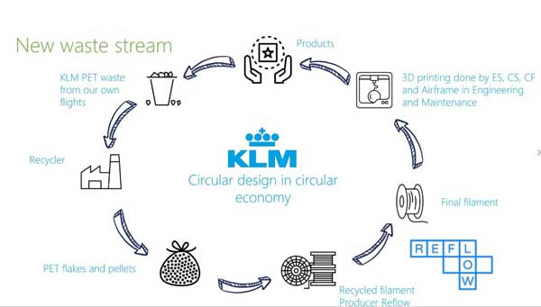 Кругооборот 3Д пластика в компании KLM